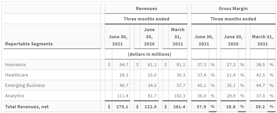 EXL Service Newsroom | EXL Reports 2021 Second Quarter Results